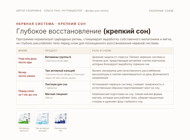 Образец страницы сборника: схема «Глубокое восстановление (крепкий сон)»